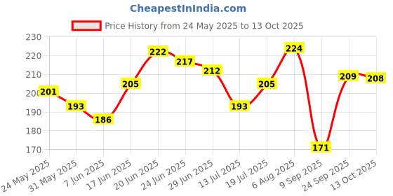 flipkart.com grishva Rubber Bathroom Mat grishva Price History Graph from 24 May 2025 to 13 Oct 2025