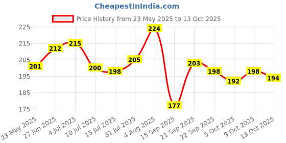 flipkart.com grishva Rubber Bathroom Mat grishva Price History Graph from 23 May 2025 to 13 Oct 2025