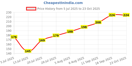flipkart.com grishva Rubber Bathroom Mat grishva Price History Graph from 5 Jul 2025 to 22 Oct 2025