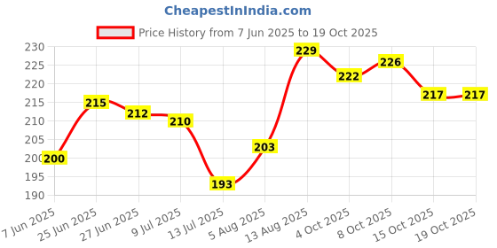 flipkart.com grishva Rubber Bathroom Mat grishva Price History Graph from 7 Jun 2025 to 17 Oct 2025