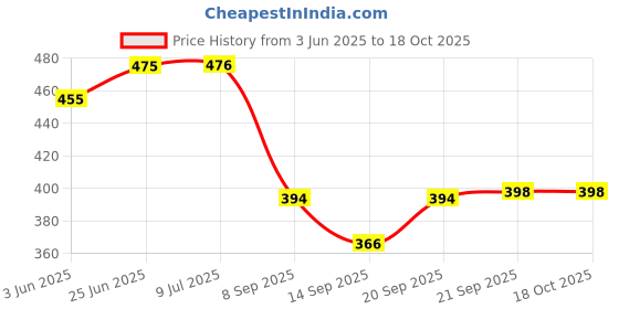 flipkart.com grishva Rubber Bathroom Mat grishva Price History Graph from 3 Jun 2025 to 18 Oct 2025