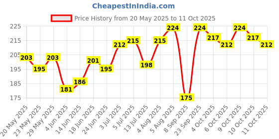 flipkart.com grishva Rubber Bathroom Mat grishva Price History Graph from 20 May 2025 to 10 Oct 2025