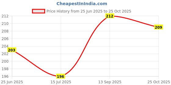 flipkart.com grishva Rubber Bathroom Mat grishva Price History Graph from 25 Jun 2025 to 25 Oct 2025
