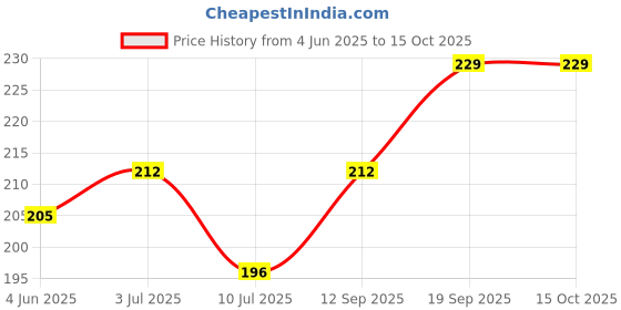 flipkart.com grishva Rubber Bathroom Mat grishva Price History Graph from 4 Jun 2025 to 15 Oct 2025