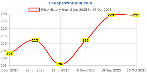 flipkart.com grishva Rubber Bathroom Mat grishva Price History Graph from 3 Jun 2025 to 16 Oct 2025