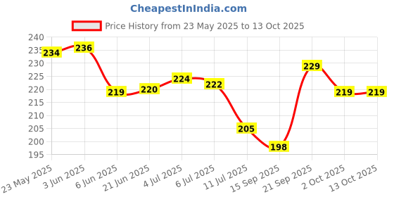 flipkart.com grishva Rubber Bathroom Mat grishva Price History Graph from 23 May 2025 to 13 Oct 2025