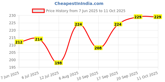 flipkart.com grishva Rubber Bathroom Mat grishva Price History Graph from 7 Jun 2025 to 11 Oct 2025