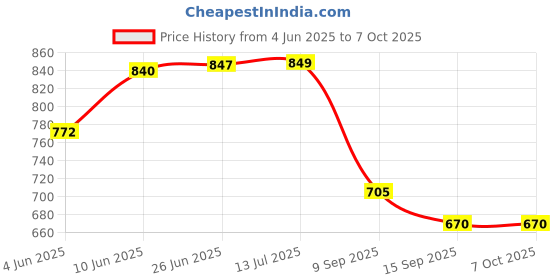 flipkart.com grishva Rubber Bathroom Mat grishva Price History Graph from 4 Jun 2025 to 7 Oct 2025