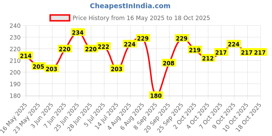 flipkart.com grishva Rubber Bathroom Mat grishva Price History Graph from 16 May 2025 to 18 Oct 2025