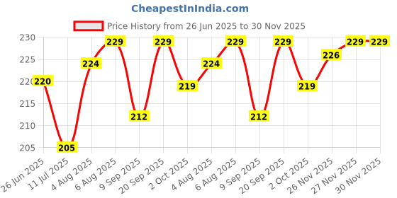 flipkart.com grishva Rubber Bathroom Mat grishva Price History Graph from 26 Jun 2025 to 29 Nov 2025