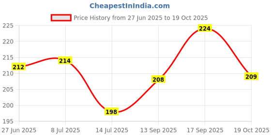 flipkart.com grishva Rubber Bathroom Mat grishva Price History Graph from 27 Jun 2025 to 19 Oct 2025