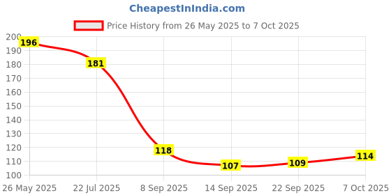 flipkart.com grishva Rubber Bathroom Mat grishva Price History Graph from 26 May 2025 to 7 Oct 2025