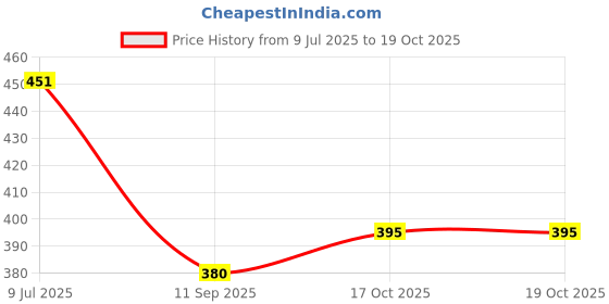 flipkart.com grishva Rubber Bathroom Mat grishva Price History Graph from 9 Jul 2025 to 17 Oct 2025