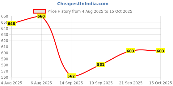 flipkart.com grishva Rubber Bathroom Mat grishva Price History Graph from 4 Aug 2025 to 15 Oct 2025