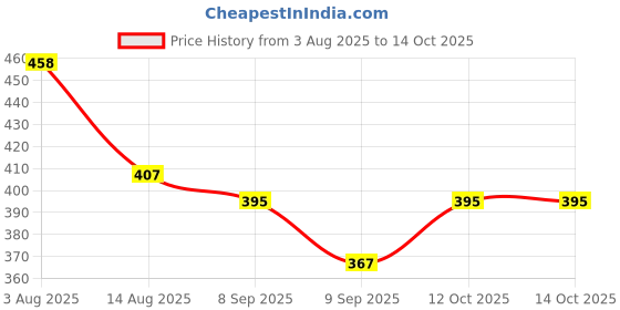 flipkart.com grishva Rubber Bathroom Mat grishva Price History Graph from 3 Aug 2025 to 14 Oct 2025