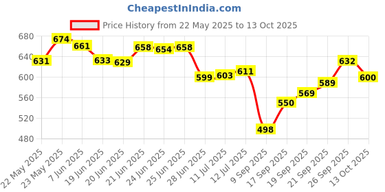flipkart.com grishva Rubber Floor Mat grishva Price History Graph from 22 May 2025 to 13 Oct 2025