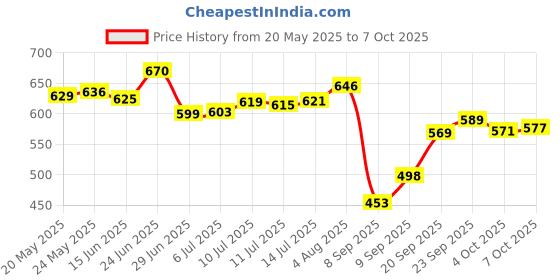 flipkart.com grishva Rubber Floor Mat grishva Price History Graph from 20 May 2025 to 7 Oct 2025