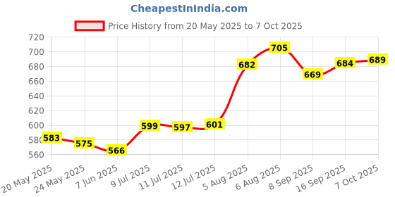 flipkart.com grishva Rubber Floor Mat grishva Price History Graph from 20 May 2025 to 7 Oct 2025