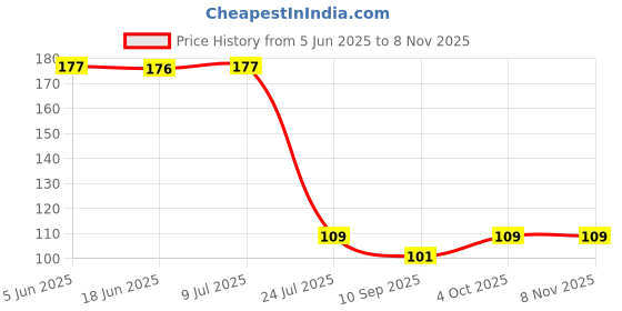 flipkart.com digicop Grit Grinding Wheels Flap Sanding Discs 100mm Angle Grinder Discs Metal Plastic Wood Metal Polisher (4 inch) Metal Polisher digicop Price History Graph from 5 Jun 2025 to 8 Nov 2025