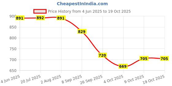 flipkart.com wavex Grit Guard and Detailing Car Wash Bucket Combo wavex Price History Graph from 4 Jun 2025 to 19 Oct 2025