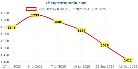 flipkart.com campus GRIT Sneakers For Women campus Price History Graph from 27 Jun 2025 to 18 Oct 2025