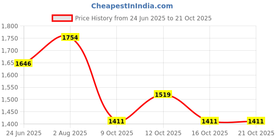 flipkart.com campus GRIT Sneakers For Women campus Price History Graph from 24 Jun 2025 to 21 Oct 2025