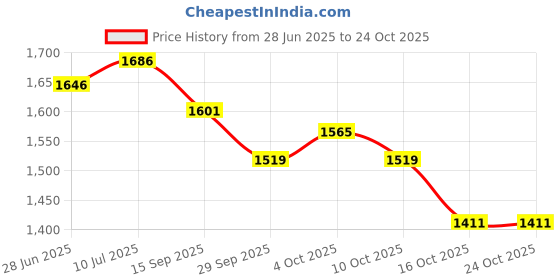 flipkart.com campus GRIT Sneakers For Women campus Price History Graph from 28 Jun 2025 to 24 Oct 2025