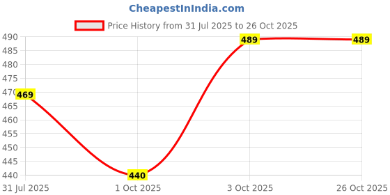 flipkart.com gritsmad Men Regular Fit Printed Curved Collar Casual Shirt gritsmad Price History Graph from 31 Jul 2025 to 26 Oct 2025