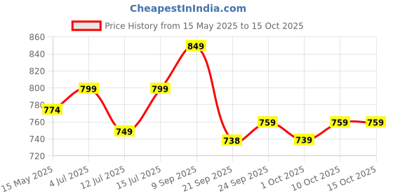 flipkart.com gritzo SuperMilk Height+ (13+ Boys), 13g Protein (Double Chocolate) gritzo Price History Graph from 15 May 2025 to 14 Oct 2025