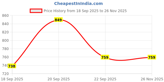 flipkart.com gritzo SuperMilk Height+ (13+y Boys), 13g Protein (Cafe Mocha) gritzo Price History Graph from 18 Sep 2025 to 26 Nov 2025