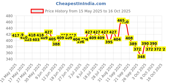 flipkart.com gritzo SuperMilk Height+ (13+y Boys), 13g Protein, Double Chocolate gritzo Price History Graph from 15 May 2025 to 15 Oct 2025