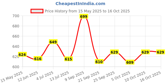 flipkart.com gritzo SuperMilk Height+ (2-6y), 7g Protein (Double Chocolate) gritzo Price History Graph from 15 May 2025 to 16 Oct 2025