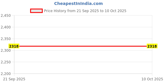 flipkart.com gritzo SuperMilk Height+ (2-6y), 7g Protein (Double Chocolate) gritzo Price History Graph from 21 Sep 2025 to 9 Oct 2025