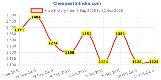 flipkart.com gritzo SuperMilk Height+ (2-6y), 7g Protein, Double Chocolate, Pouch gritzo Price History Graph from 7 Sep 2025 to 10 Oct 2025