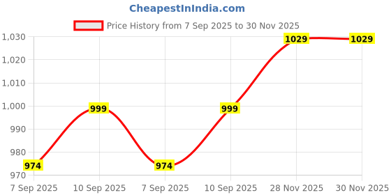 flipkart.com gritzo SuperMilk Height+ (2-6y), 7g Protein (Double Chocolate) with Super Gummies gritzo Price History Graph from 7 Sep 2025 to 30 Nov 2025
