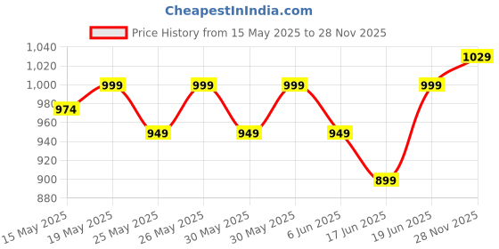 flipkart.com gritzo SuperMilk Height+ (2-6y Kids), 7g Protein with Super Gummies gritzo Price History Graph from 15 May 2025 to 28 Nov 2025