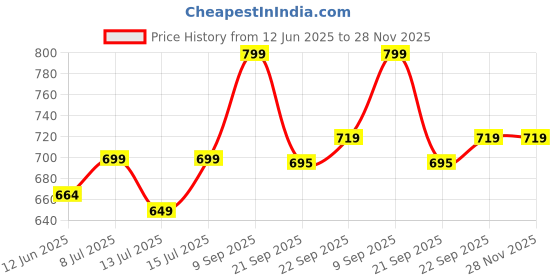 flipkart.com gritzo SuperMilk Height+ (7-12y Boys), 10g Protein (Creamy Vanilla) gritzo Price History Graph from 12 Jun 2025 to 28 Nov 2025