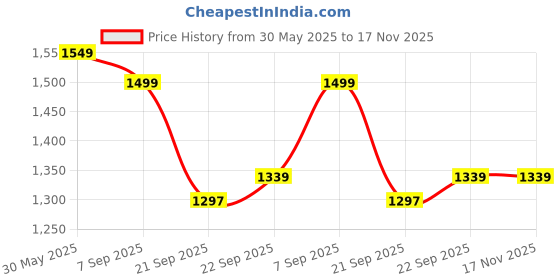 flipkart.com gritzo SuperMilk Height+ (7-12y Boys), 10g Protein (Double Chocolate) gritzo Price History Graph from 30 May 2025 to 17 Nov 2025