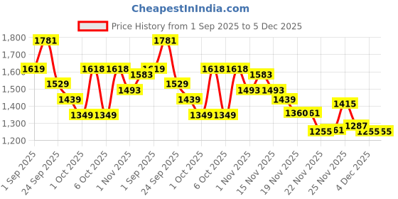 flipkart.com gritzo SuperMilk Height+ (7-12y Boys), 10g Protein, Double Chocolate, Pouch gritzo Price History Graph from 1 Sep 2025 to 5 Dec 2025