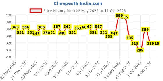 flipkart.com gritzo SuperMilk Height+ (7-12y Boys),10g Protein, Double Chocolate gritzo Price History Graph from 22 May 2025 to 11 Oct 2025