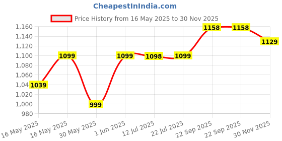 flipkart.com gritzo SuperMilk Height+ (7-12y Girls), 10g Protein (Creamy Vanilla) with Super Gummies gritzo Price History Graph from 16 May 2025 to 30 Nov 2025