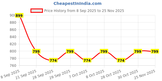 flipkart.com gritzo Supermilk Height+ Unsweetened Drink Mix For 13+ Yrs Girl (Creamy Vanilla) gritzo Price History Graph from 8 Sep 2025 to 25 Nov 2025