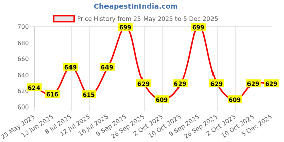 flipkart.com gritzo SuperMilk Overall Growth (2-6y), 6g Protein (Double Chocolate) gritzo Price History Graph from 25 May 2025 to 5 Dec 2025