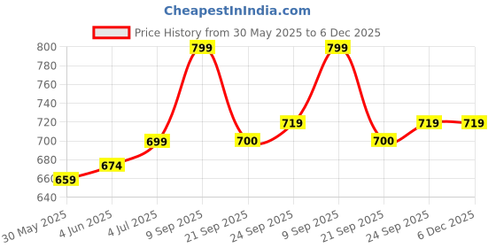 flipkart.com gritzo SuperMilk Overall Growth (7-12y Boys), 9g Protein (Double Chocolate) gritzo Price History Graph from 30 May 2025 to 5 Dec 2025