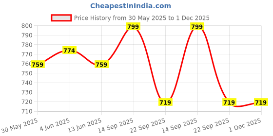 flipkart.com gritzo SuperMilk Weight+ (13+y), 10g Protein (Double Chocolate) gritzo Price History Graph from 30 May 2025 to 1 Dec 2025