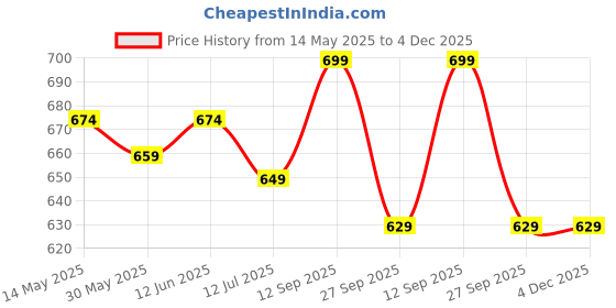 flipkart.com gritzo SuperMilk Weight+ (7-12y), 7g Protein (Double Chocolate) gritzo Price History Graph from 14 May 2025 to 4 Dec 2025