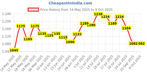 flipkart.com griva black skating-1 Shoe Skates - Size 6-9 UK griva Price History Graph from 14 May 2025 to 9 Oct 2025