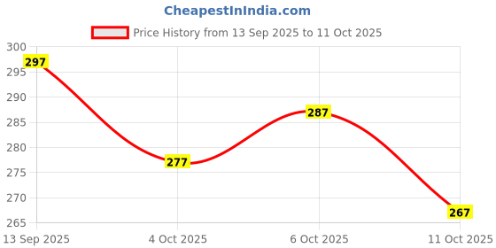flipkart.com griva Printed, Digital Print, Self Design Bollywood Georgette, Pure Silk Saree griva Price History Graph from 13 Sep 2025 to 11 Oct 2025