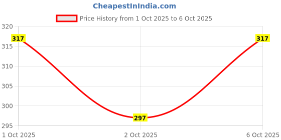 flipkart.com grivacreation Men Regular Fit Solid Spread Collar Casual Shirt grivacreation Price History Graph from 1 Oct 2025 to 6 Oct 2025