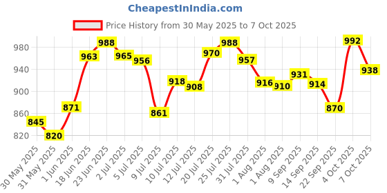 flipkart.com grivan 3 Layer Multipurpose Bathroom Shelf with Double Soap Dish and Tumbler Silver Towel Holder grivan Price History Graph from 30 May 2025 to 7 Oct 2025